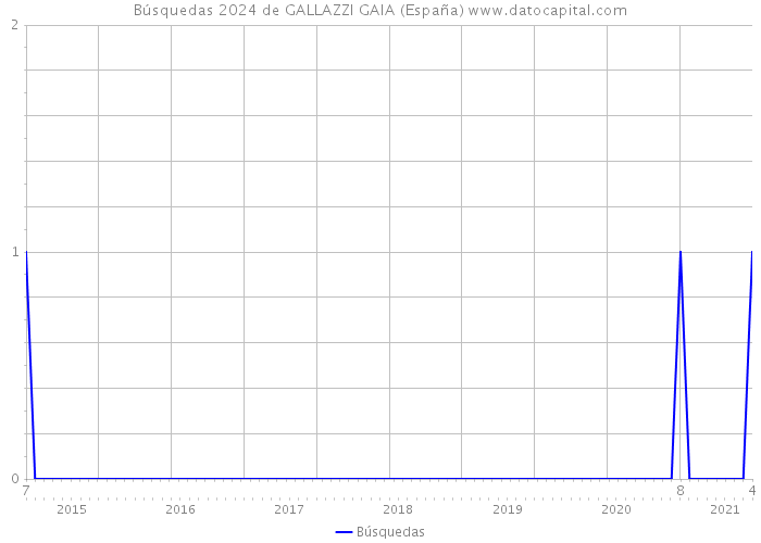 Búsquedas 2024 de GALLAZZI GAIA (España) 