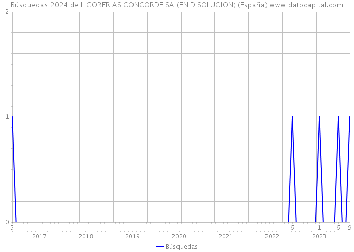 Búsquedas 2024 de LICORERIAS CONCORDE SA (EN DISOLUCION) (España) 