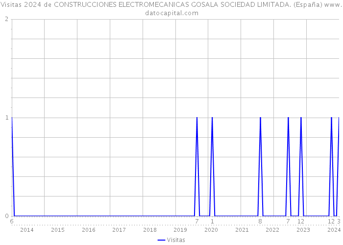 Visitas 2024 de CONSTRUCCIONES ELECTROMECANICAS GOSALA SOCIEDAD LIMITADA. (España) 