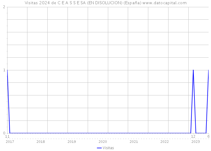 Visitas 2024 de C E A S S E SA (EN DISOLUCION) (España) 