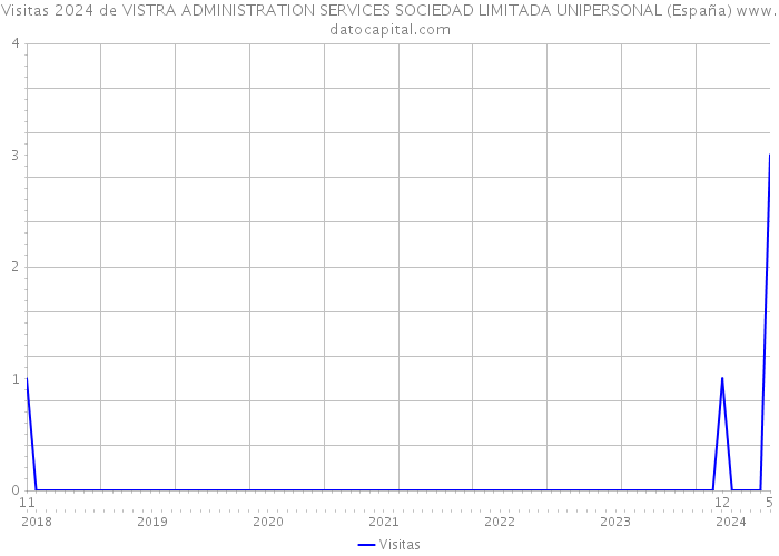 Visitas 2024 de VISTRA ADMINISTRATION SERVICES SOCIEDAD LIMITADA UNIPERSONAL (España) 
