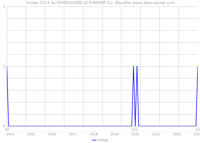 Visitas 2024 de INVERSIONES LE POMPIER S.L. (España) 