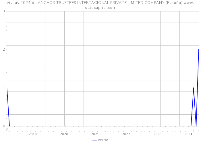 Visitas 2024 de ANCHOR TRUSTEES INTERTACIONAL PRIVATE LIMITED COMPANY (España) 