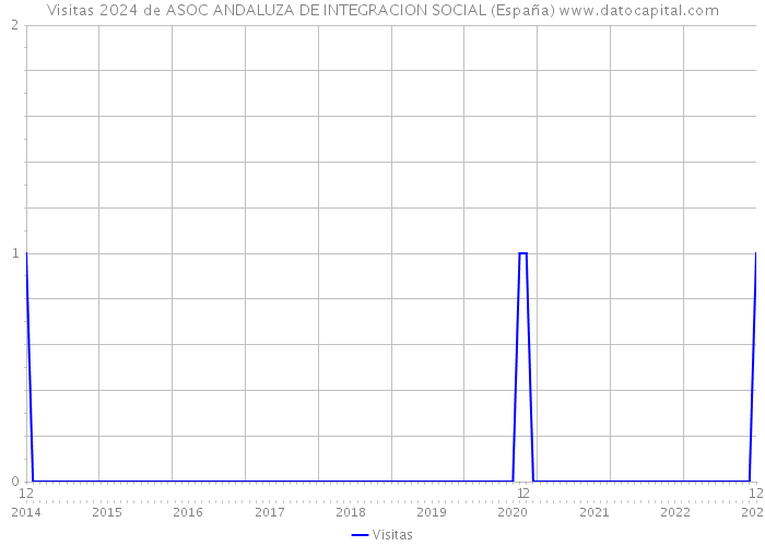 Visitas 2024 de ASOC ANDALUZA DE INTEGRACION SOCIAL (España) 