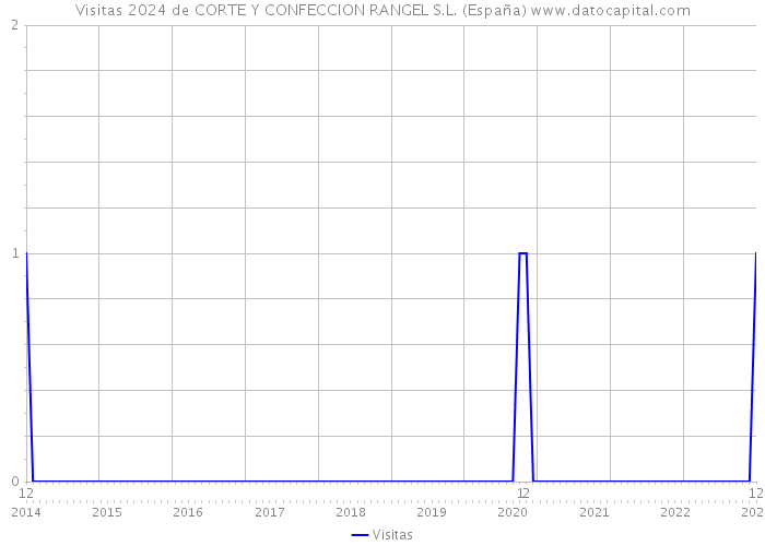 Visitas 2024 de CORTE Y CONFECCION RANGEL S.L. (España) 