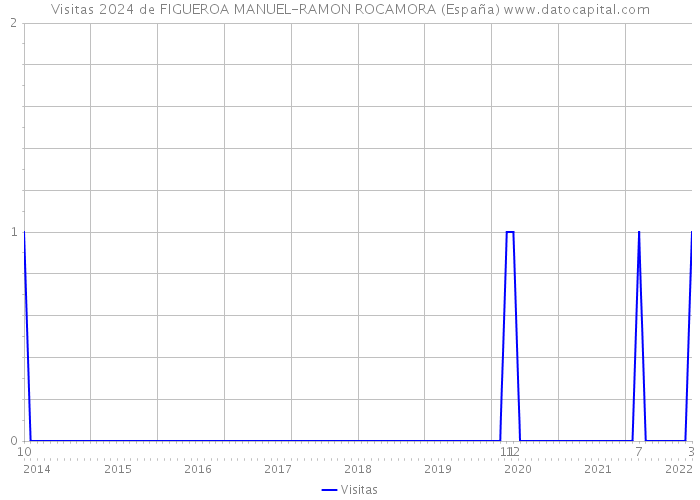 Visitas 2024 de FIGUEROA MANUEL-RAMON ROCAMORA (España) 