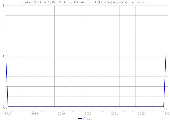 Visitas 2024 de COMERCIAL RIBAS FARRES SA (España) 