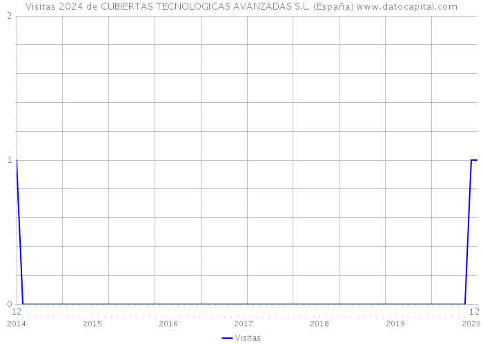 Visitas 2024 de CUBIERTAS TECNOLOGICAS AVANZADAS S.L. (España) 