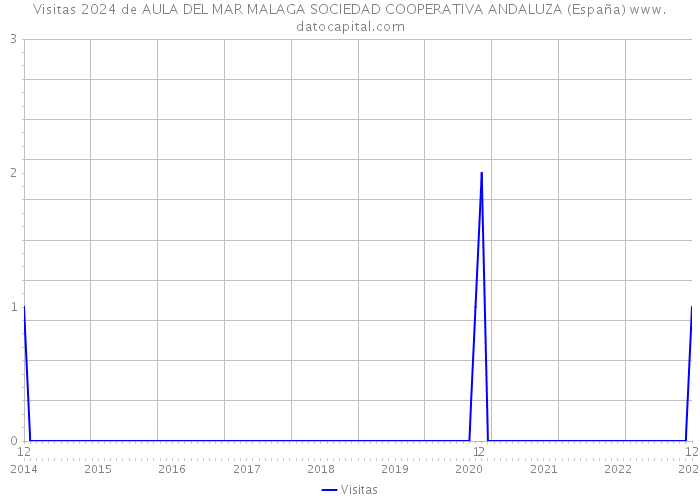 Visitas 2024 de AULA DEL MAR MALAGA SOCIEDAD COOPERATIVA ANDALUZA (España) 