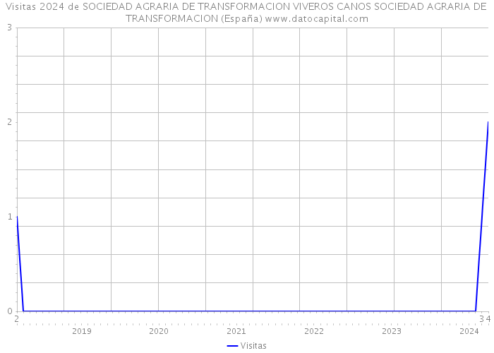 Visitas 2024 de SOCIEDAD AGRARIA DE TRANSFORMACION VIVEROS CANOS SOCIEDAD AGRARIA DE TRANSFORMACION (España) 