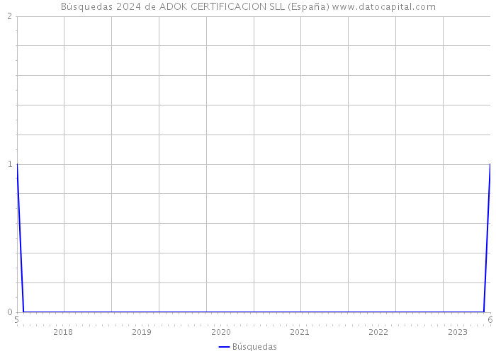 Búsquedas 2024 de ADOK CERTIFICACION SLL (España) 