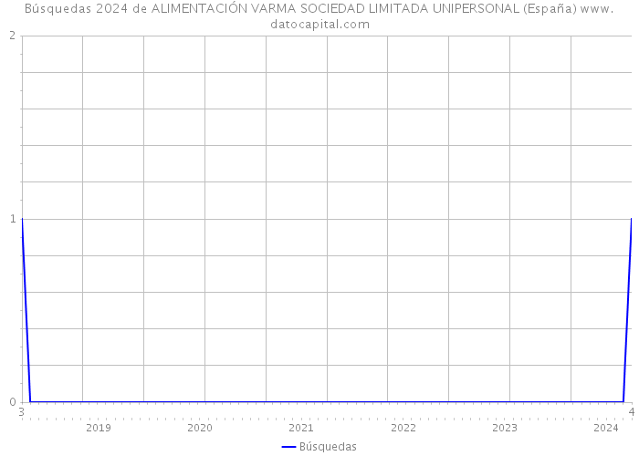 Búsquedas 2024 de ALIMENTACIÓN VARMA SOCIEDAD LIMITADA UNIPERSONAL (España) 