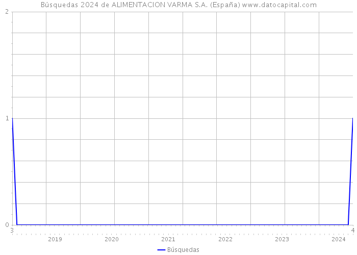 Búsquedas 2024 de ALIMENTACION VARMA S.A. (España) 