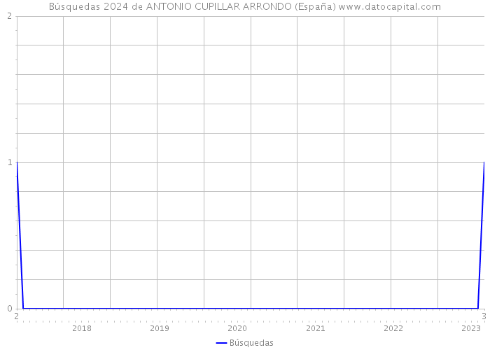 Búsquedas 2024 de ANTONIO CUPILLAR ARRONDO (España) 