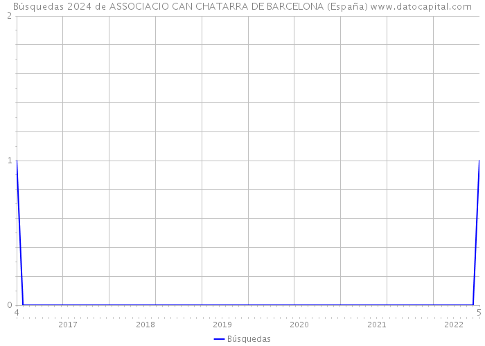 Búsquedas 2024 de ASSOCIACIO CAN CHATARRA DE BARCELONA (España) 