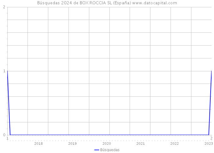 Búsquedas 2024 de BOX ROCCIA SL (España) 