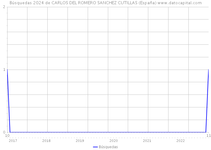 Búsquedas 2024 de CARLOS DEL ROMERO SANCHEZ CUTILLAS (España) 