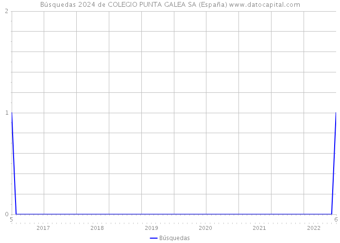 Búsquedas 2024 de COLEGIO PUNTA GALEA SA (España) 