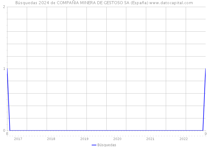 Búsquedas 2024 de COMPAÑIA MINERA DE GESTOSO SA (España) 