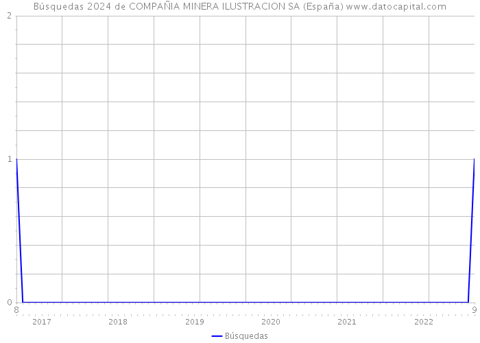 Búsquedas 2024 de COMPAÑIA MINERA ILUSTRACION SA (España) 