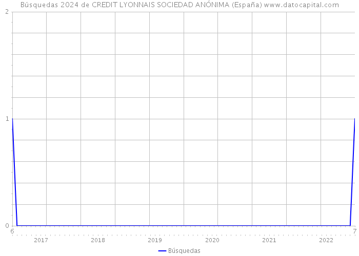 Búsquedas 2024 de CREDIT LYONNAIS SOCIEDAD ANÓNIMA (España) 