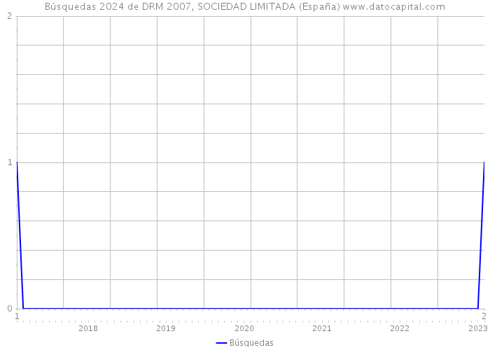 Búsquedas 2024 de DRM 2007, SOCIEDAD LIMITADA (España) 