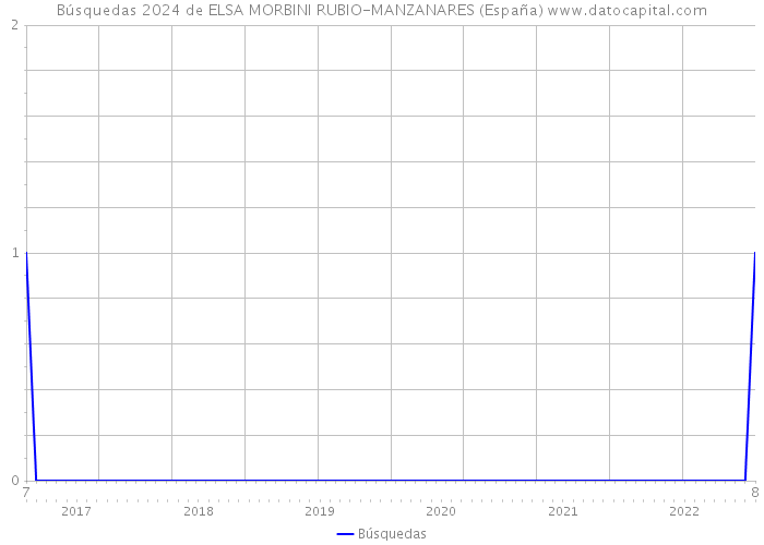 Búsquedas 2024 de ELSA MORBINI RUBIO-MANZANARES (España) 