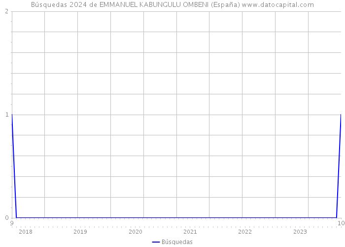 Búsquedas 2024 de EMMANUEL KABUNGULU OMBENI (España) 