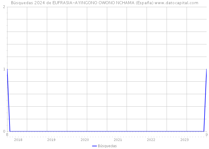 Búsquedas 2024 de EUFRASIA-AYINGONO OWONO NCHAMA (España) 