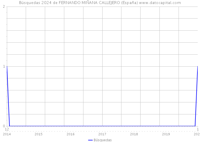 Búsquedas 2024 de FERNANDO MIÑANA CALLEJERO (España) 