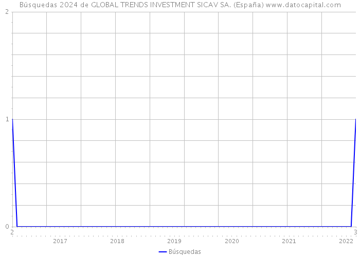 Búsquedas 2024 de GLOBAL TRENDS INVESTMENT SICAV SA. (España) 