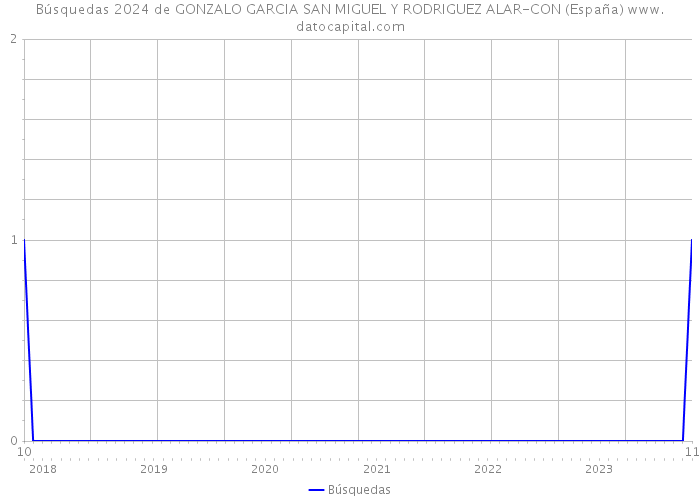 Búsquedas 2024 de GONZALO GARCIA SAN MIGUEL Y RODRIGUEZ ALAR-CON (España) 