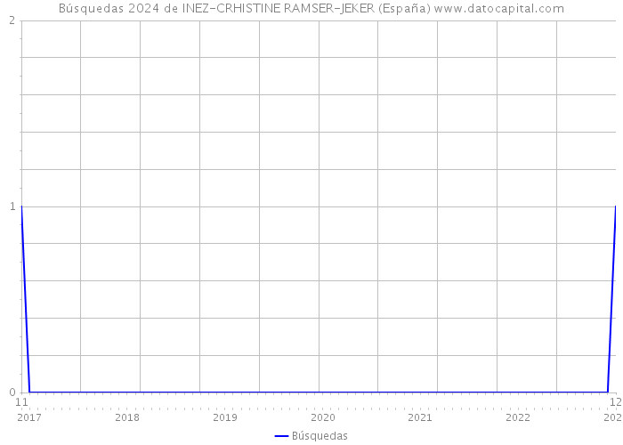 Búsquedas 2024 de INEZ-CRHISTINE RAMSER-JEKER (España) 