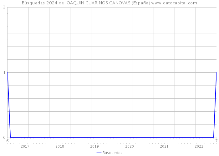 Búsquedas 2024 de JOAQUIN GUARINOS CANOVAS (España) 