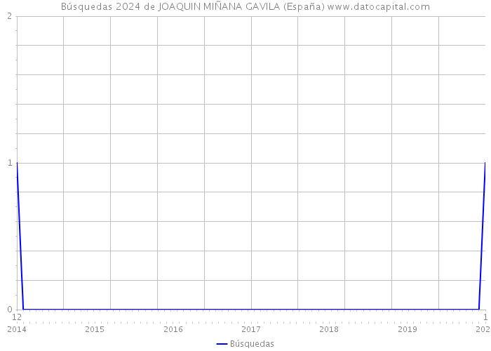 Búsquedas 2024 de JOAQUIN MIÑANA GAVILA (España) 
