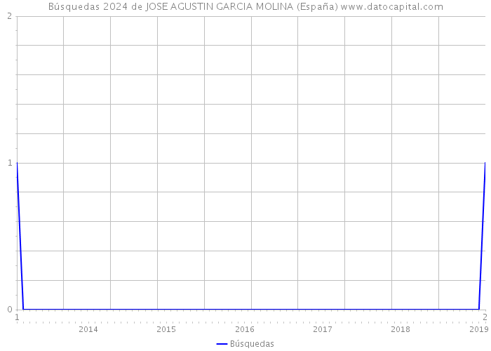Búsquedas 2024 de JOSE AGUSTIN GARCIA MOLINA (España) 