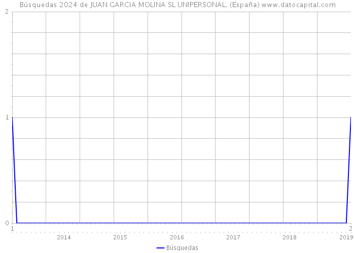 Búsquedas 2024 de JUAN GARCIA MOLINA SL UNIPERSONAL. (España) 
