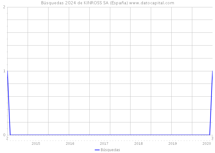 Búsquedas 2024 de KINROSS SA (España) 