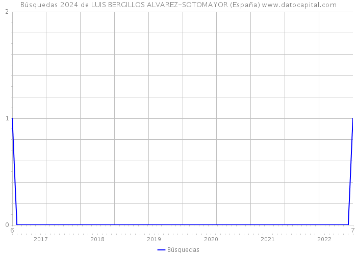 Búsquedas 2024 de LUIS BERGILLOS ALVAREZ-SOTOMAYOR (España) 