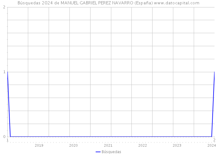 Búsquedas 2024 de MANUEL GABRIEL PEREZ NAVARRO (España) 