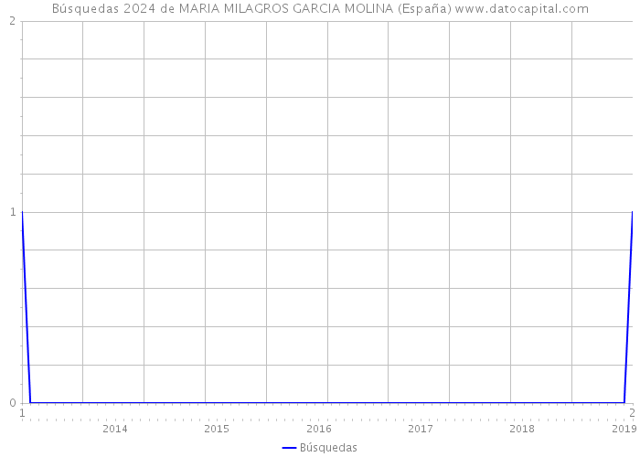 Búsquedas 2024 de MARIA MILAGROS GARCIA MOLINA (España) 