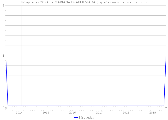 Búsquedas 2024 de MARIANA DRAPER VIADA (España) 