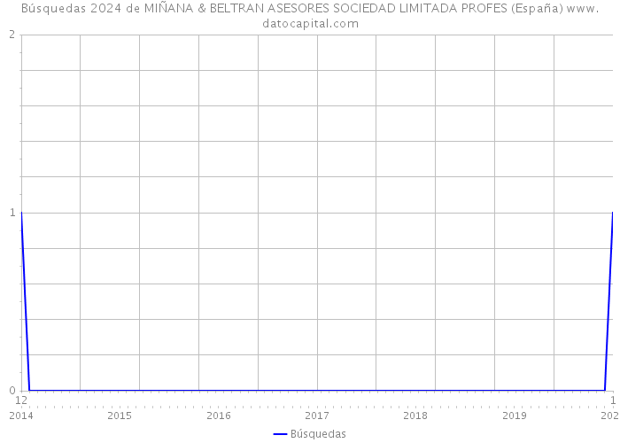 Búsquedas 2024 de MIÑANA & BELTRAN ASESORES SOCIEDAD LIMITADA PROFES (España) 