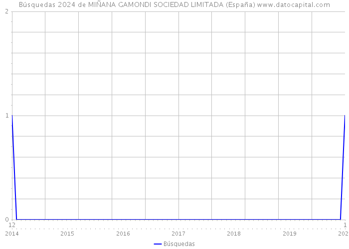 Búsquedas 2024 de MIÑANA GAMONDI SOCIEDAD LIMITADA (España) 