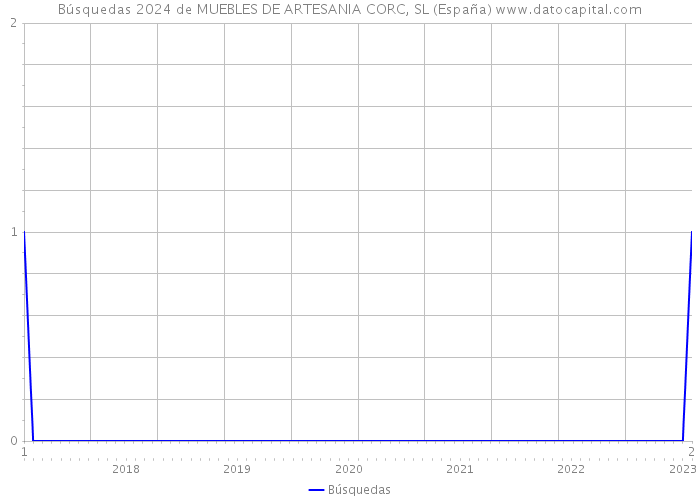 Búsquedas 2024 de MUEBLES DE ARTESANIA CORC, SL (España) 