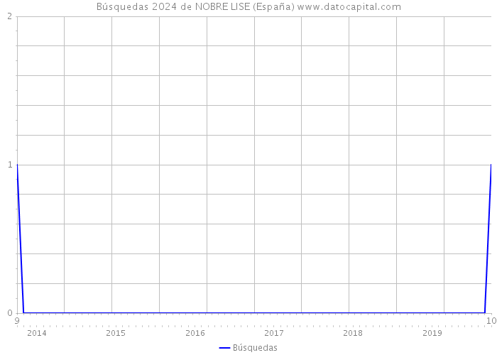 Búsquedas 2024 de NOBRE LISE (España) 