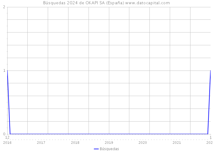 Búsquedas 2024 de OKAPI SA (España) 