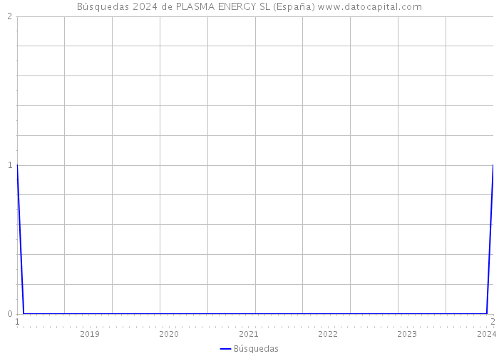 Búsquedas 2024 de PLASMA ENERGY SL (España) 