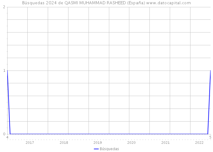 Búsquedas 2024 de QASMI MUHAMMAD RASHEED (España) 