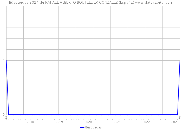 Búsquedas 2024 de RAFAEL ALBERTO BOUTELLIER GONZALEZ (España) 